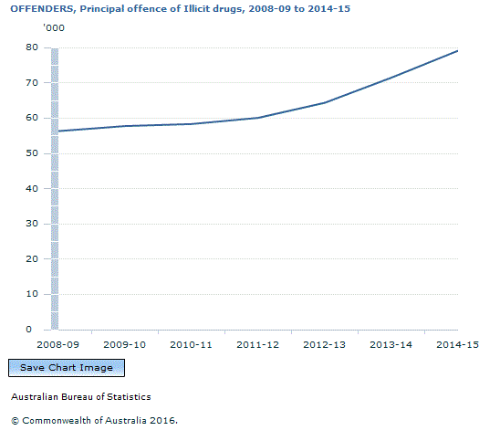 Graph Image for OFFENDERS, Principal offence of Illicit drugs, 2008-09 to 2014-15